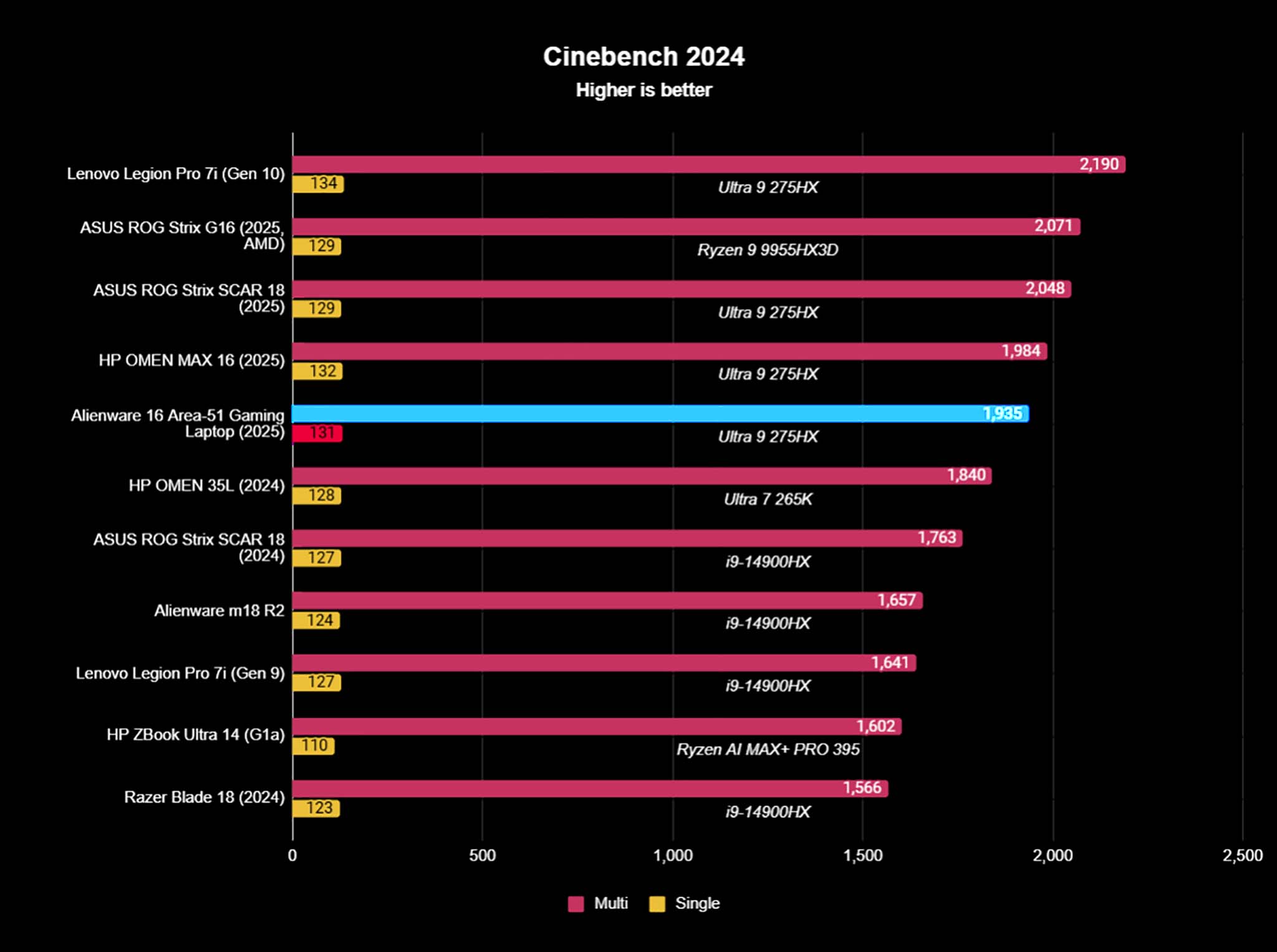 Cinebench R24 benchmark of Alienware Area-51 Gaming Laptop's performance against similar devices.