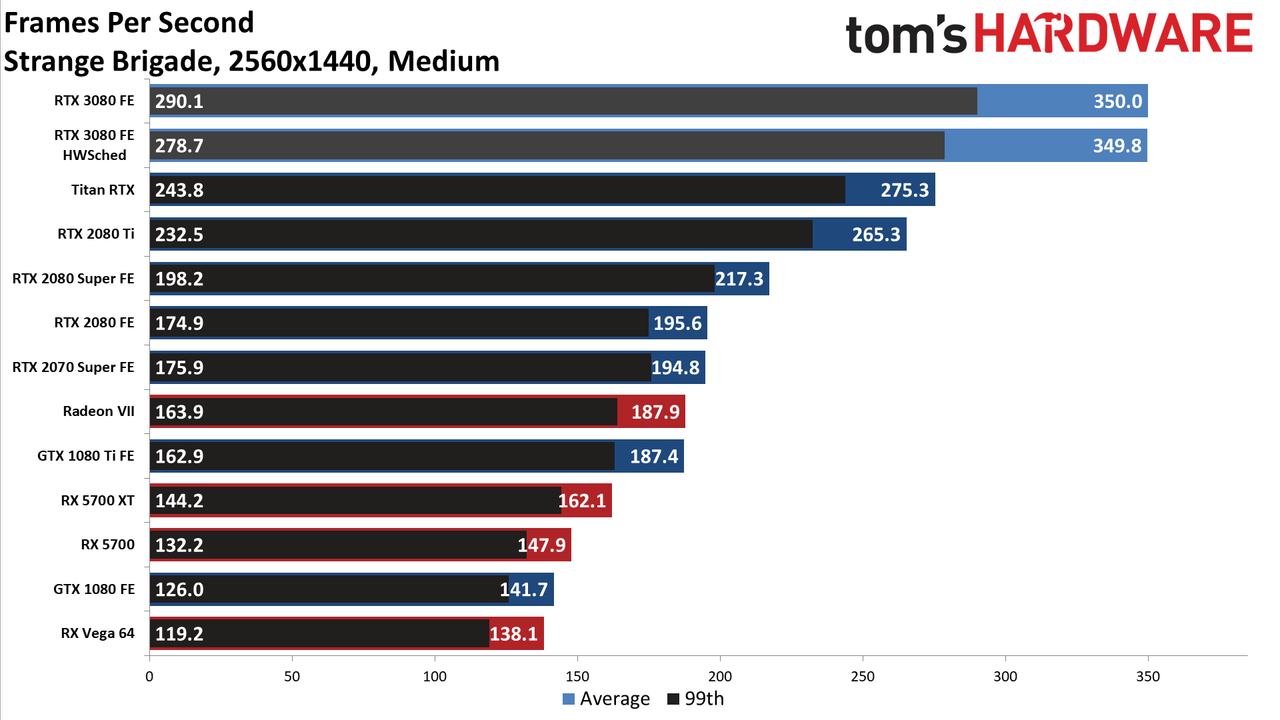 GeForce RTX 3080: 1440p Gaming Benchmarks