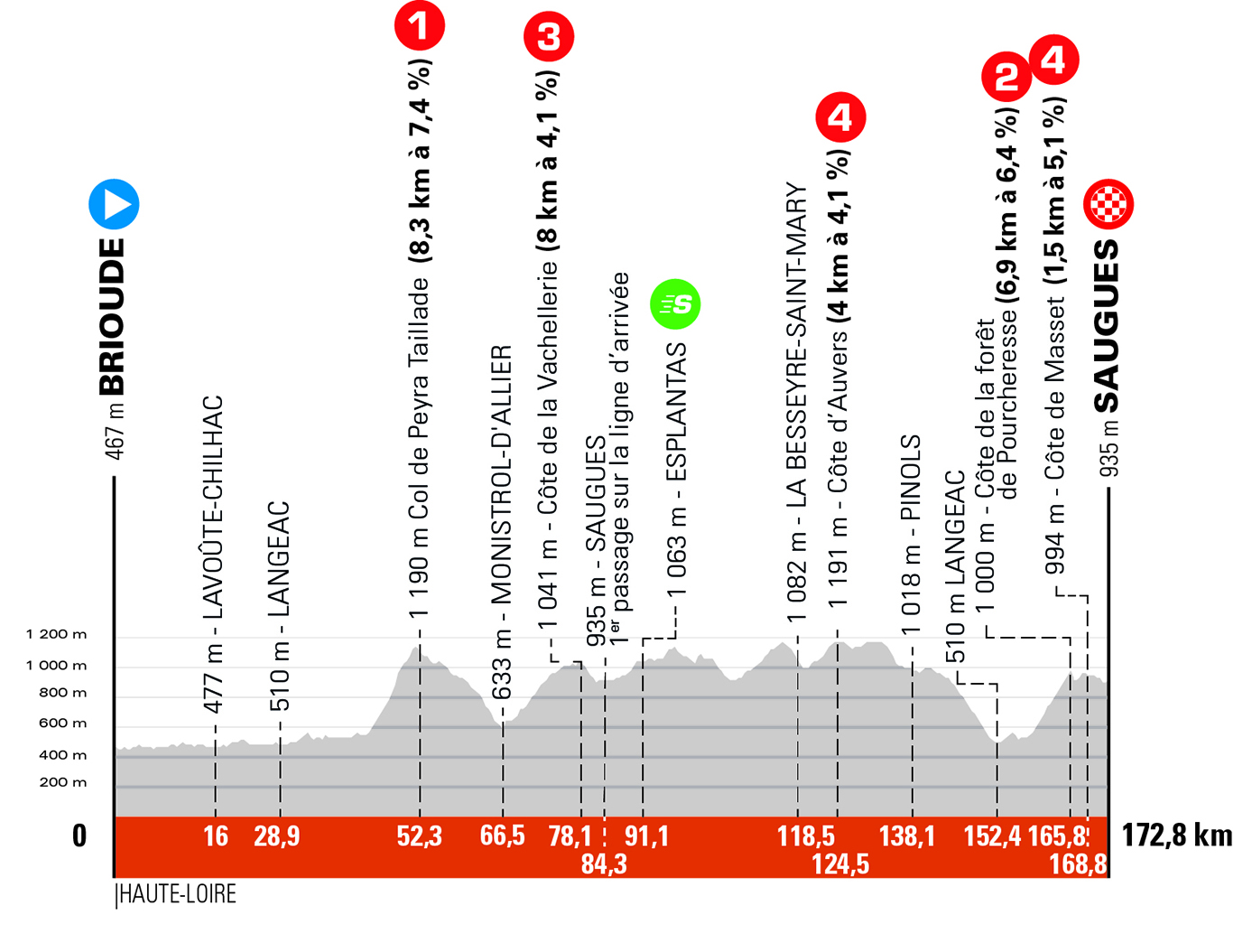Critérium du Dauphiné 2021 profiles