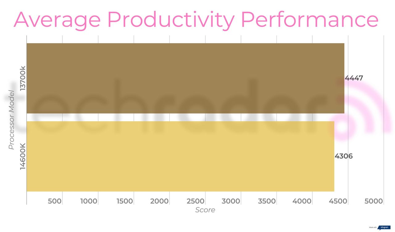 Benchmark results comparing the 14600k vs 13700k