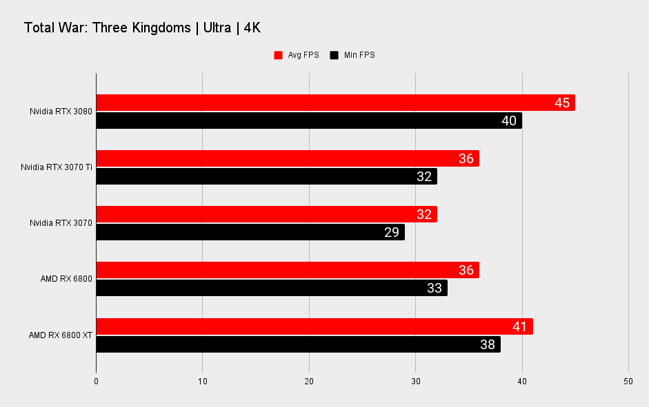 Nvidia GeForce RTX 3070 Ti 4K benchmarks
