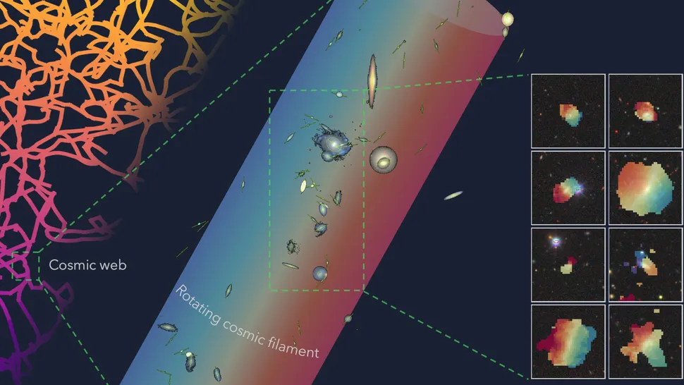 Representação artística do filamento cósmico composto por 14 galáxias conectadas entre si, girando em torno de um eixo invisível no espaço.