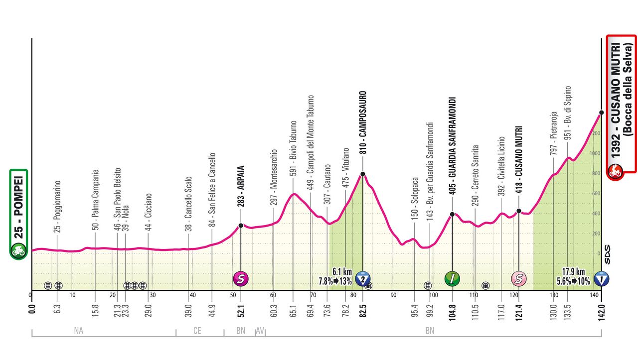 2024 Giro d'Italia maps and profiles