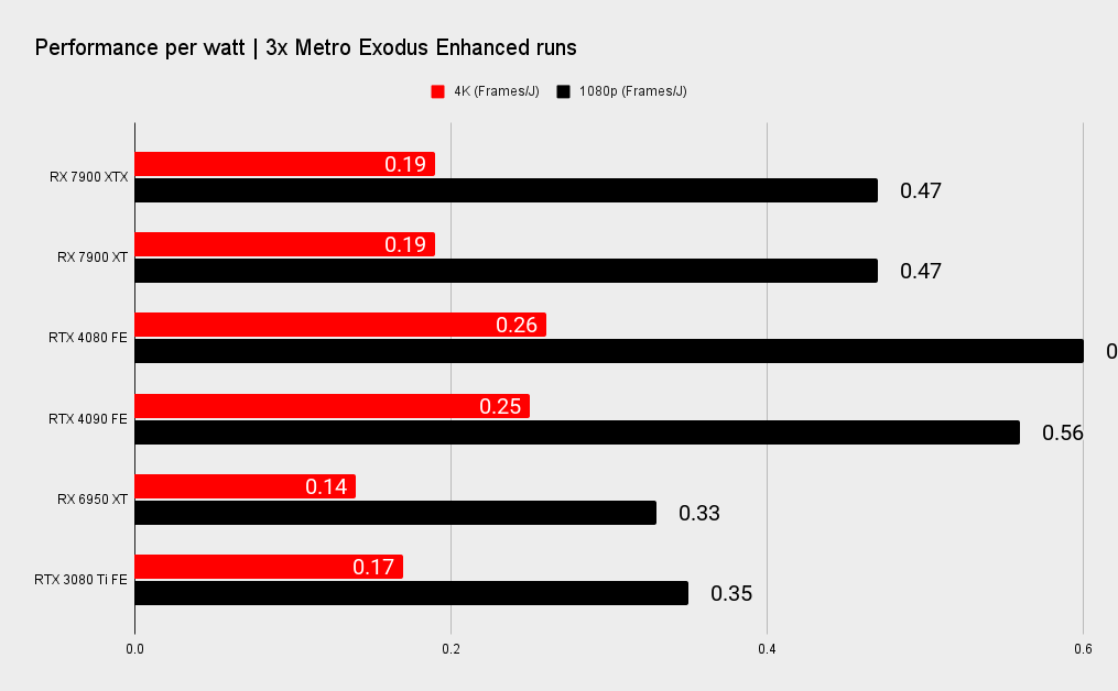 AMD RX 7900 XTX and XT benchmark graphs versus Nvidia's RTX 40-series.