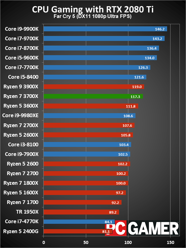 Ryzen 7 3700X average gaming fps performance charts
