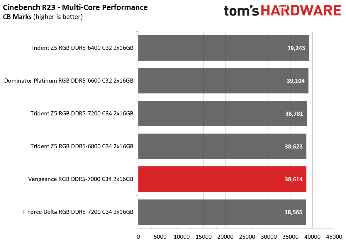 DDR5 Review