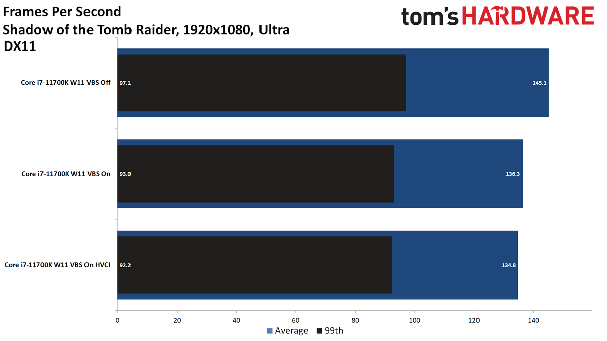 Windows 11 Gaming Performance