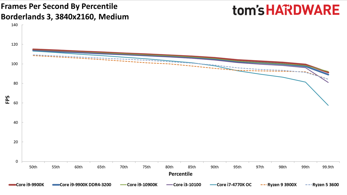 GeForce RTX 3080 FE: 4K Medium Percentiles