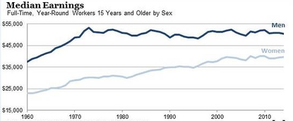 Graph showing median earnings for men and women since 1960.