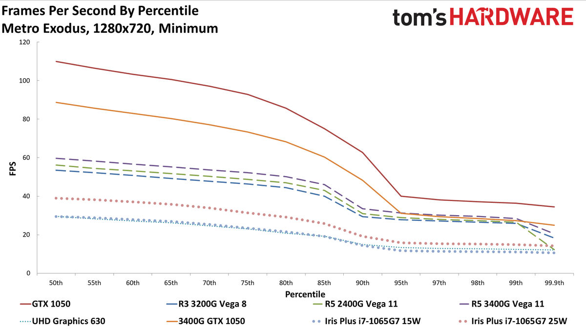 AMD vs Intel integrated graphics in 2020