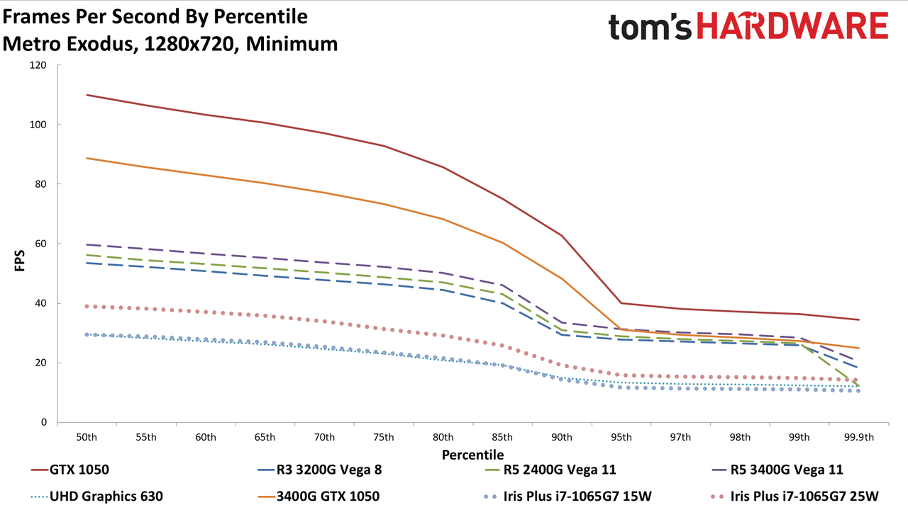 AMD vs Intel integrated graphics in 2020