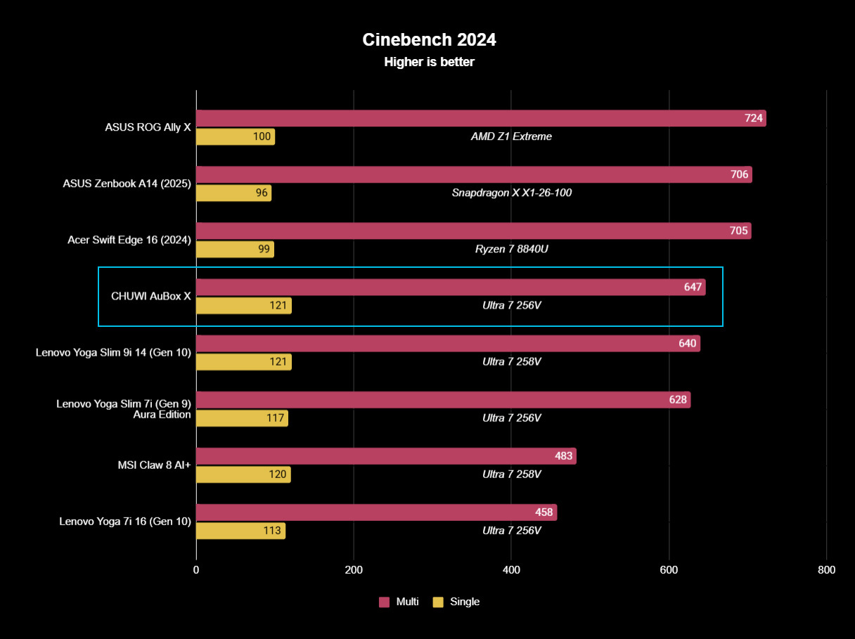 A performance chart showing CHUWI's AuBox X 256V up against other PCs tested in Cinebench 2024.
