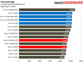 Обзор Intel Core i3-12100 67 Тесты веб-браузера Core i3-12100