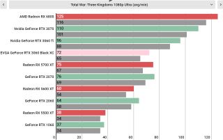 Nvidia GeForce RTX 3060 performance graphs