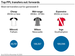 FPL transfers out: Forwards