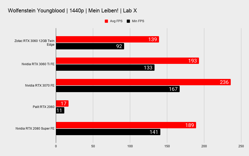 Nvidia RTX 3060 12GB 1440p gaming benchmarks