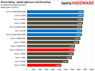 Обзор Intel Core i3-12100 70 Тесты Core i3-12100 Adobe