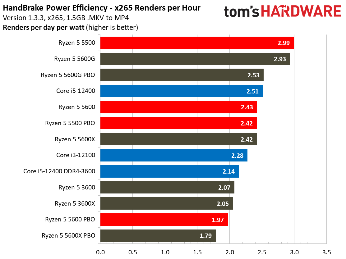 Ryzen 5 5600 5500