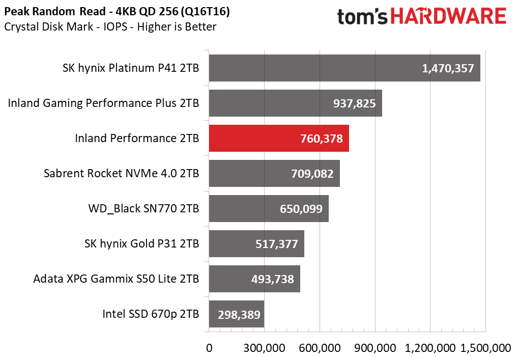 Inland Performance SSD