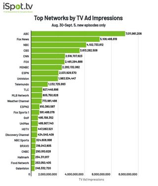 TV networks by TV ad impressions Aug. 30-Sept. 5