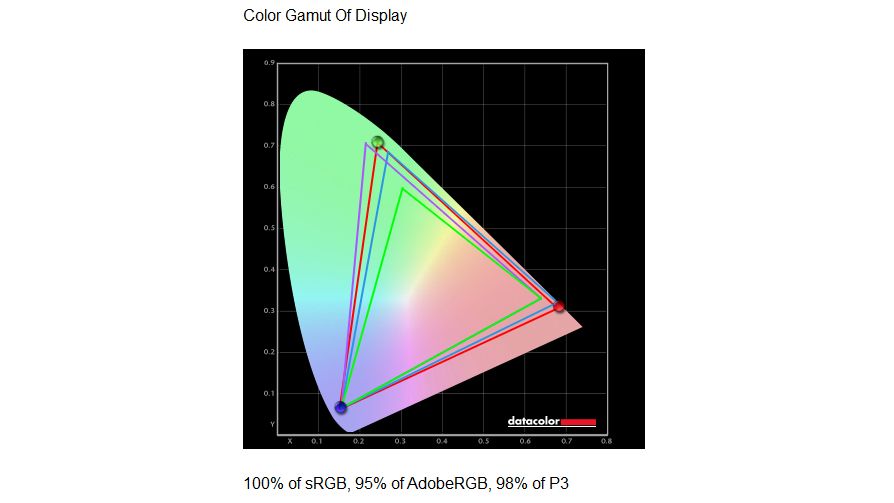 The image shows a color gamut graph illustrating a display's performance. Colored triangles represent 100% sRGB, 95% AdobeRGB, and 98% P3 on a CIE 1931 chart.