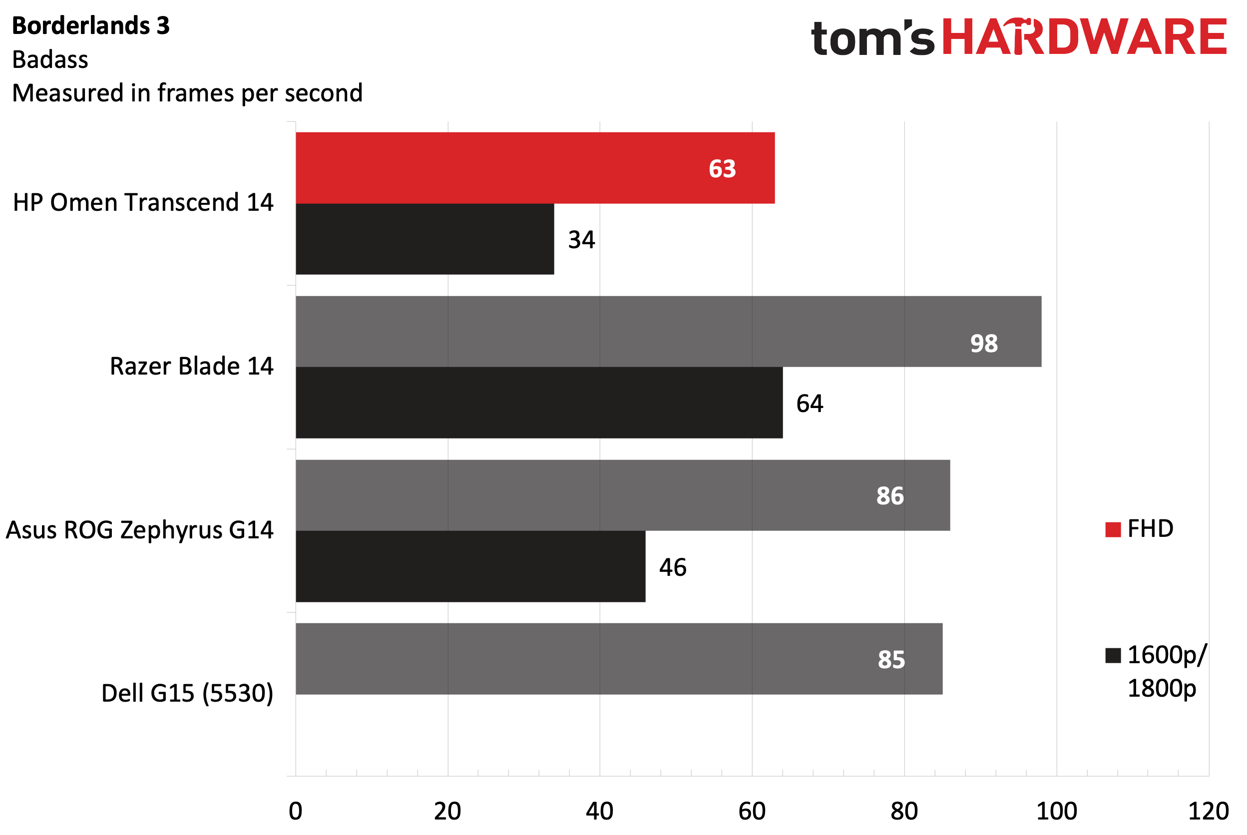 HP Omen Transcend 14 review: Compromising between size and performance ...