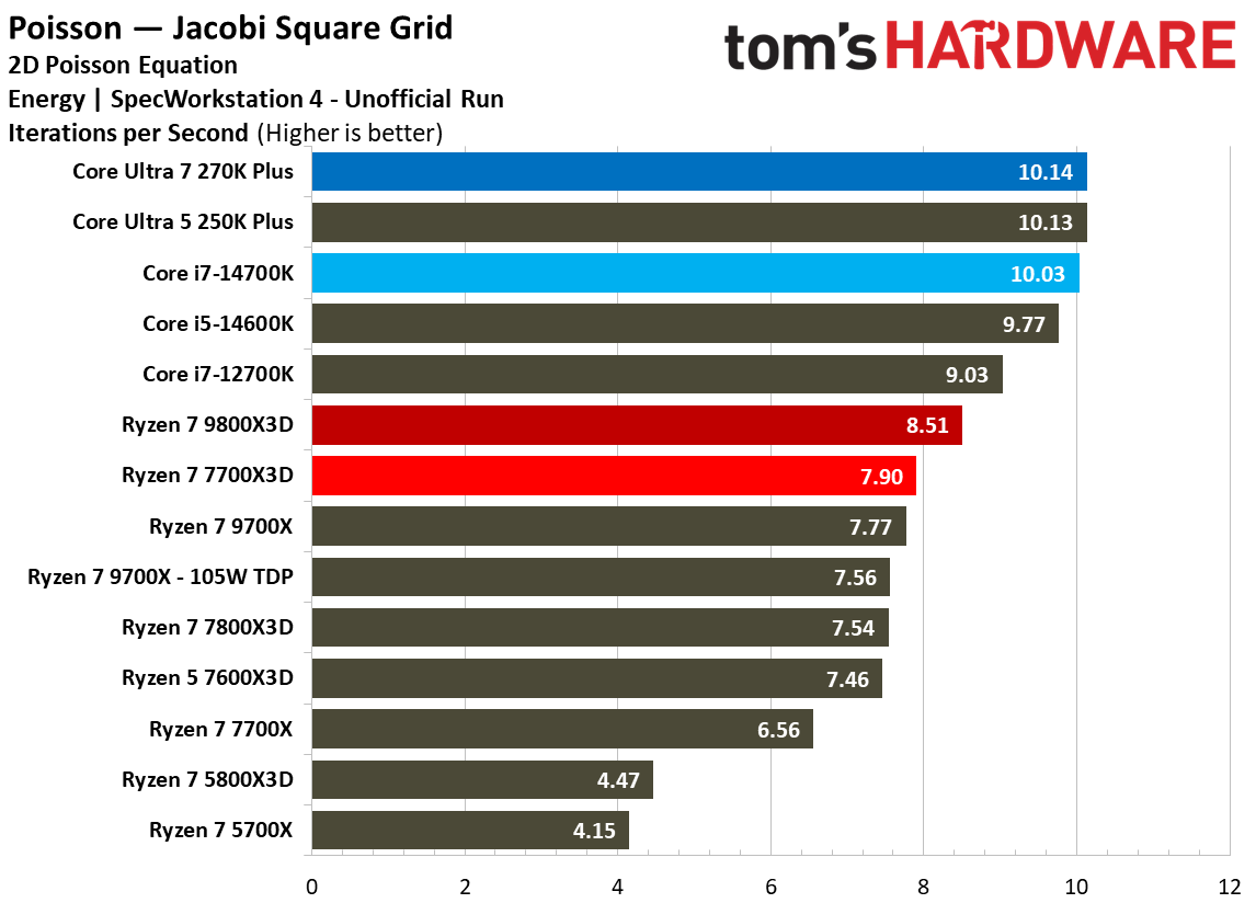 AMD Ryzen 7 7700X3D