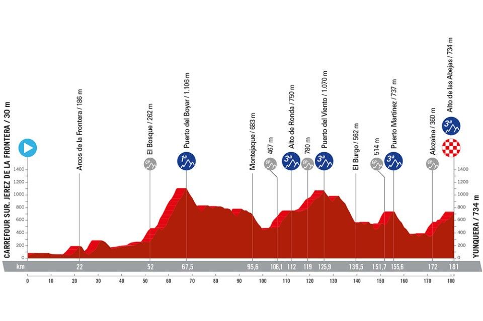 Stage profile of the 2024 Vuelta a Espana