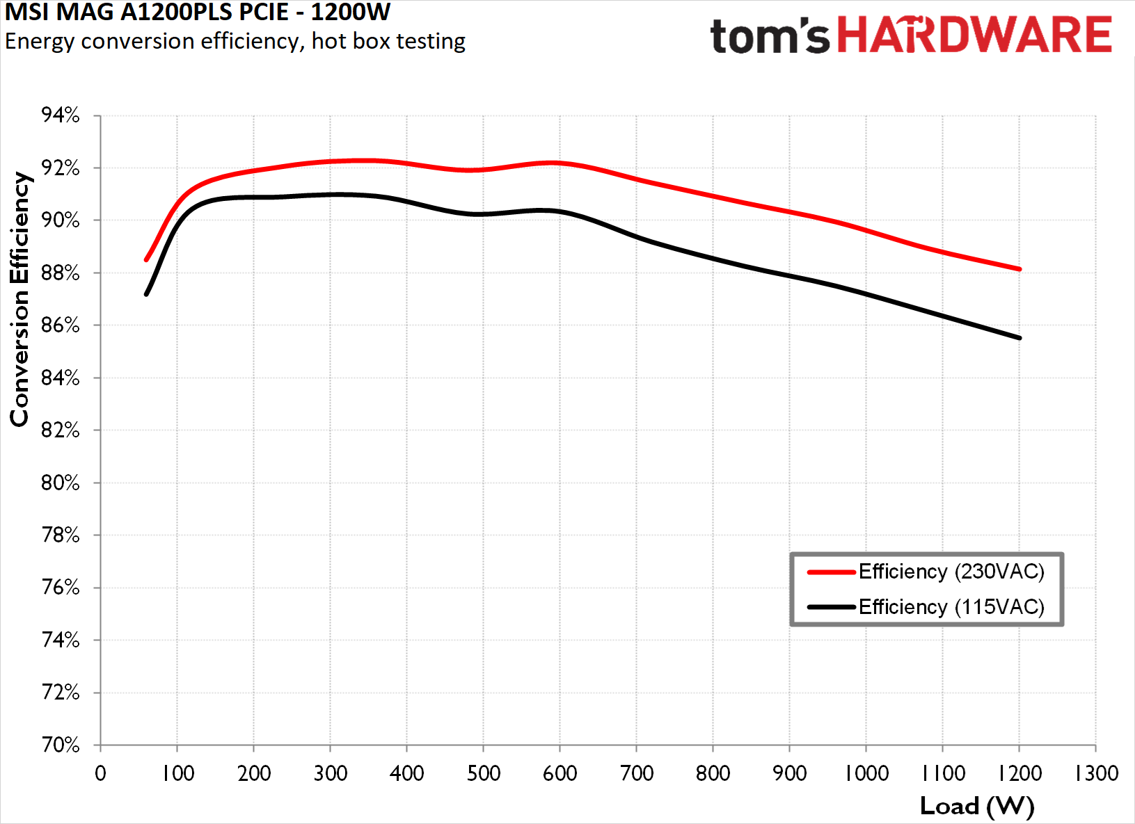 MSI MAG A1200PLS PCIe 1200W