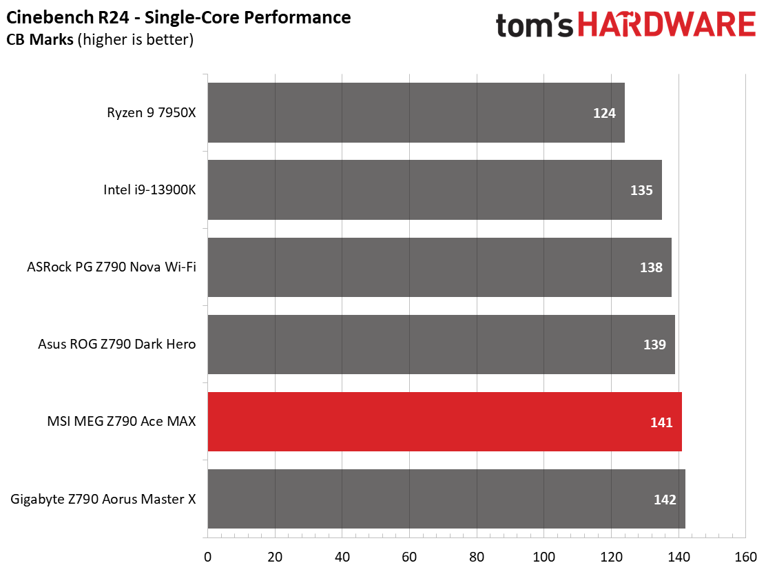 MSI MEG Z790 Ace MAX