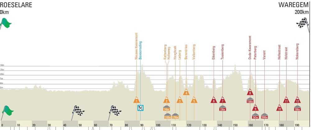The Dwars door Vlaanderen profile