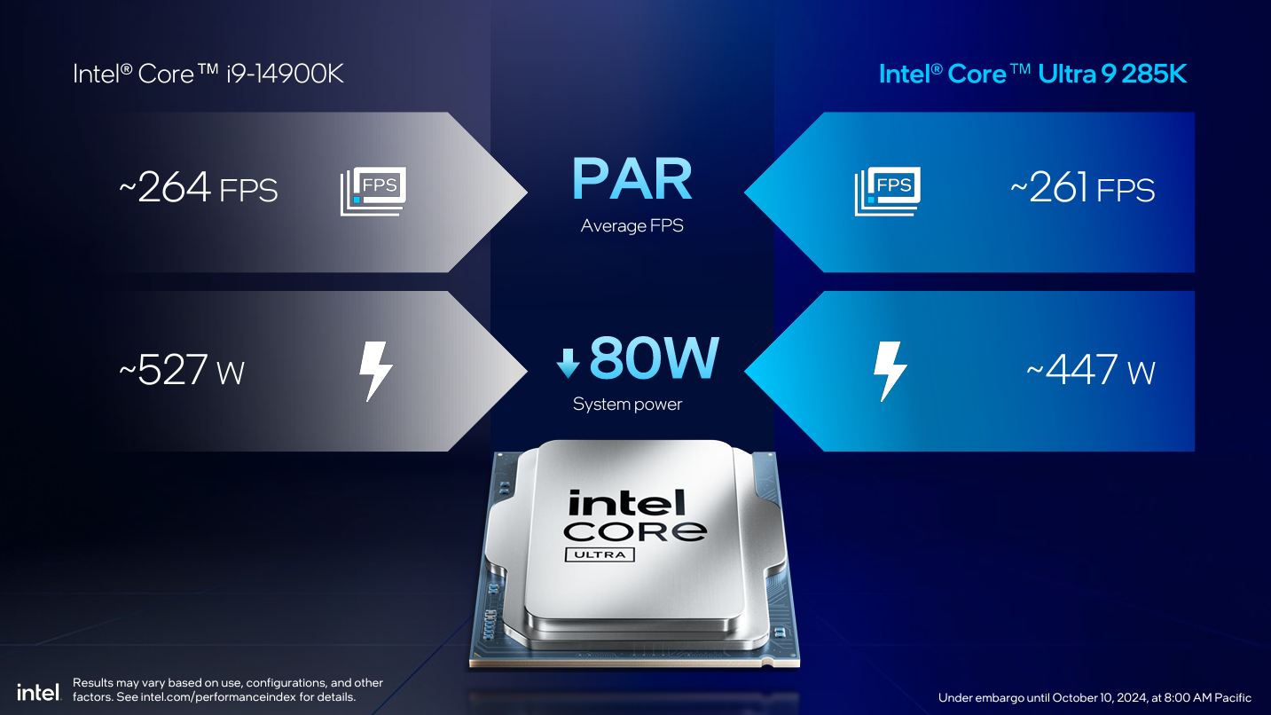 Intel Core Ultra 200S desktop CPUs deliver 'one of the largest power reductions Intel has seen in quite some time' but may fall short of 14900K in some games