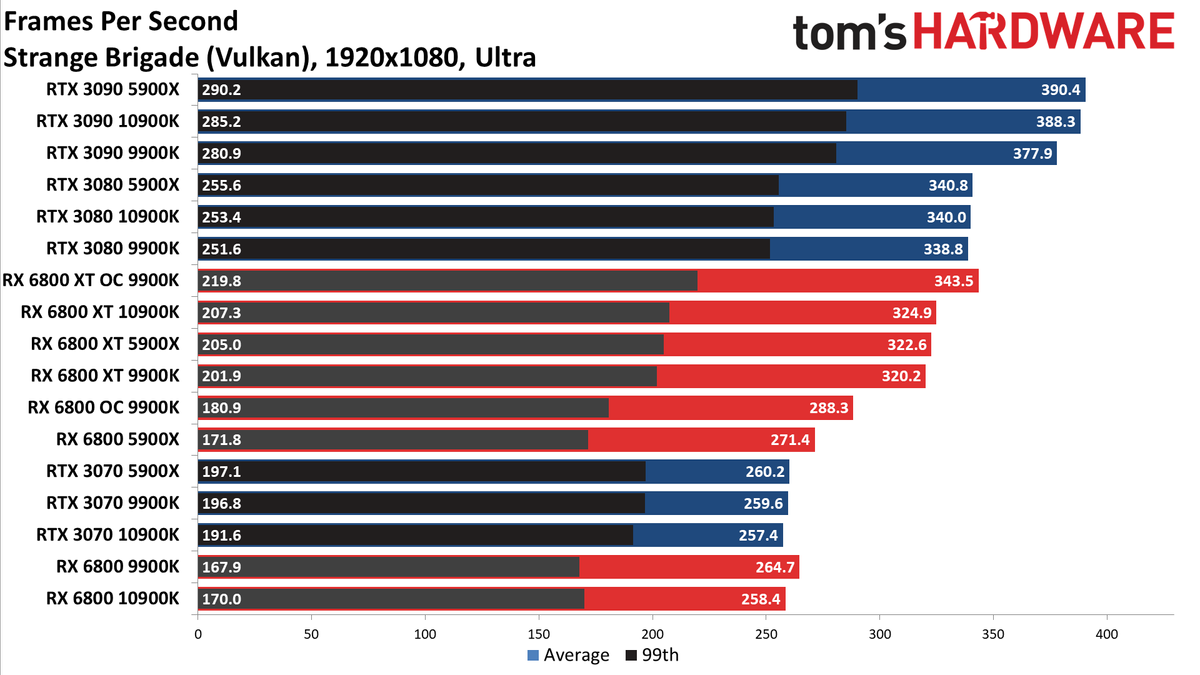 Radeon RX 6800 series vs RTX 30-series on different CPUs