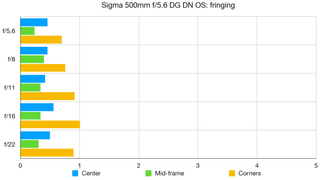 Sigma 500mm F5.6 DG DN OS lab graph