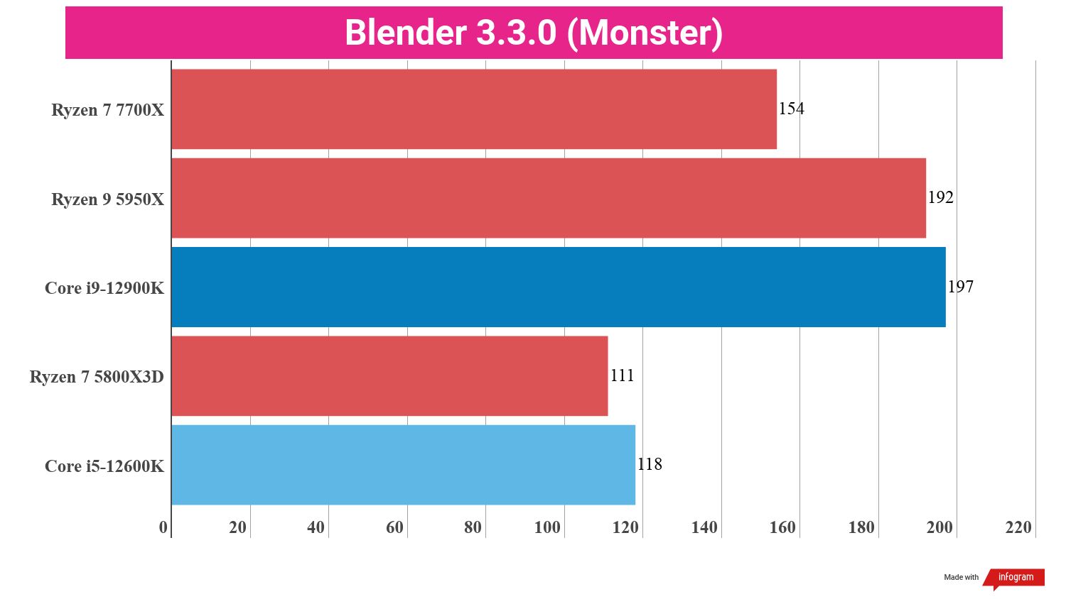 Ryzen 7 7700x