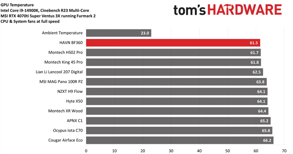 Fractal Design North - Test results