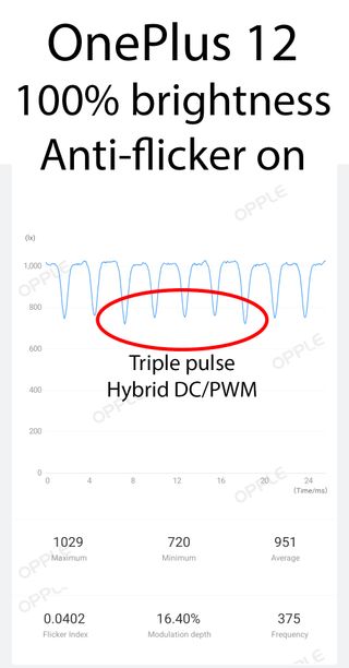 The hybrid DC/PWM ultra anti-flicker mode of the OnePlus 12