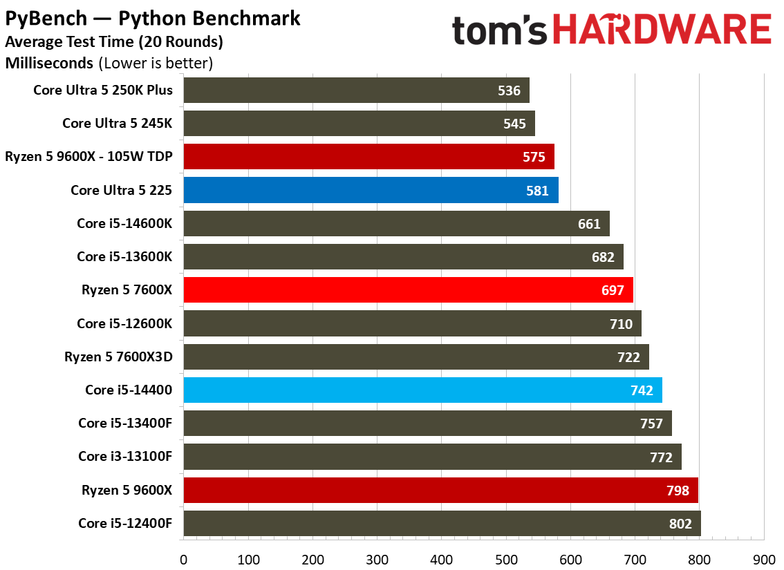 Intel Core Ultra 5 225