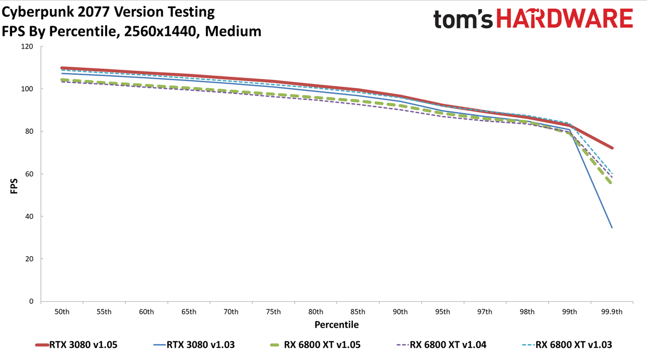 Cyberpunk 2077 PC version GPU performance charts