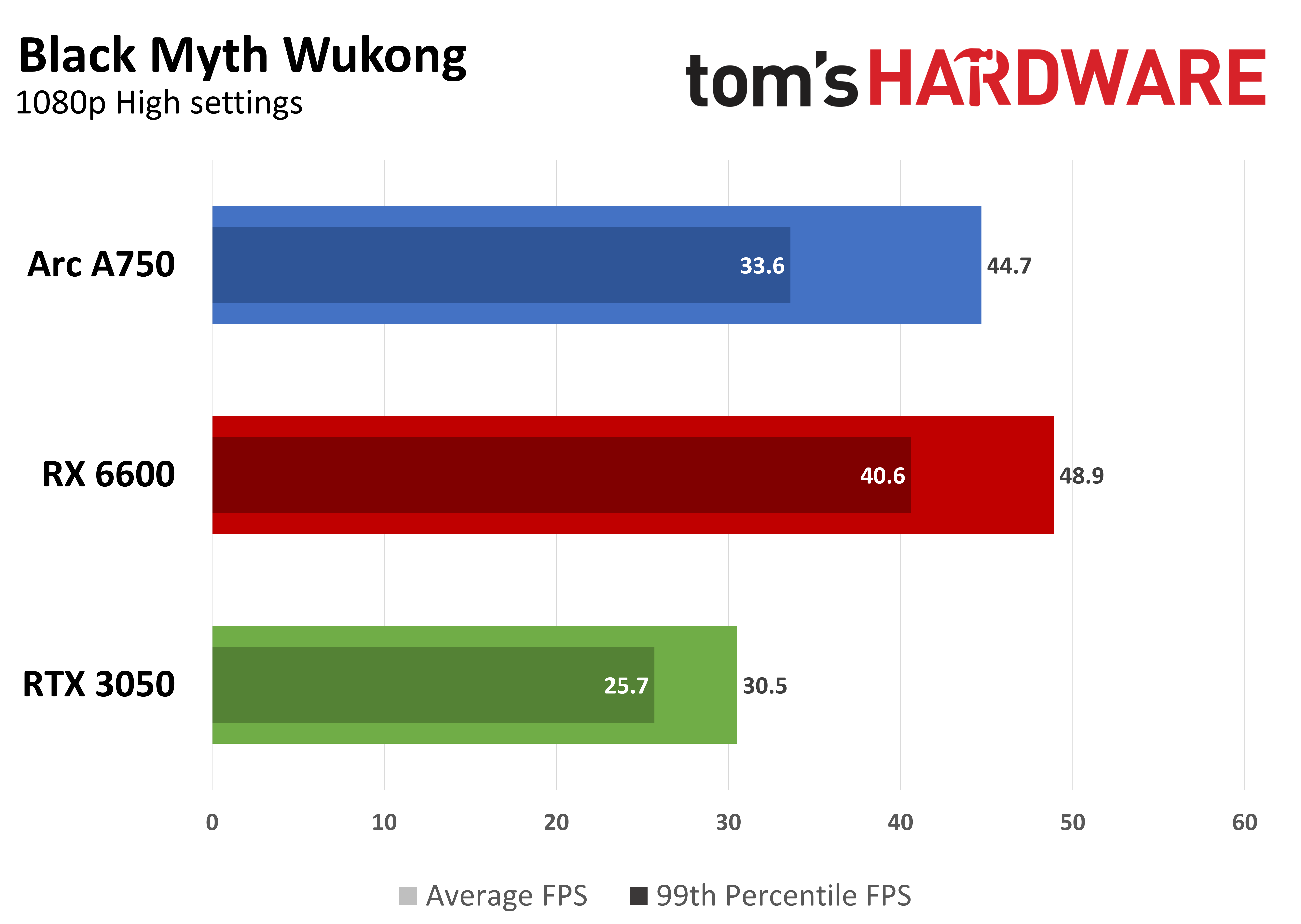 Game performance graphs showing average FPS and 99th percentile FPS at 1080p