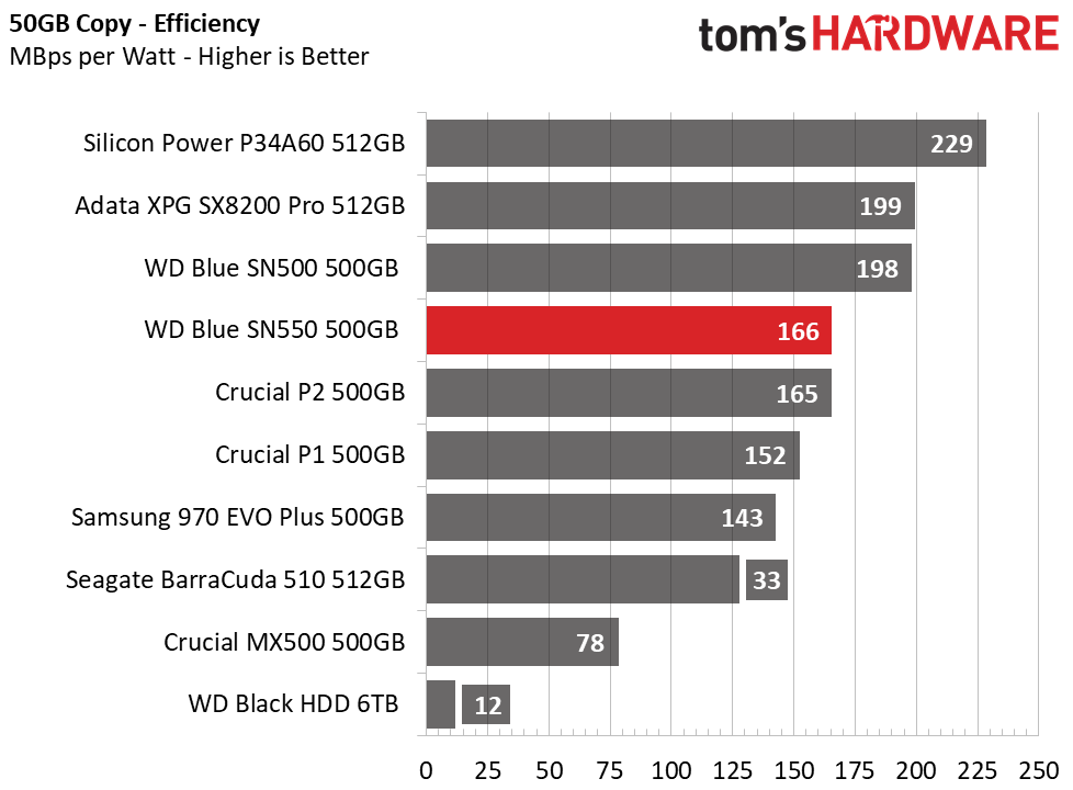 WD Blue SN550 SSD (500GB)