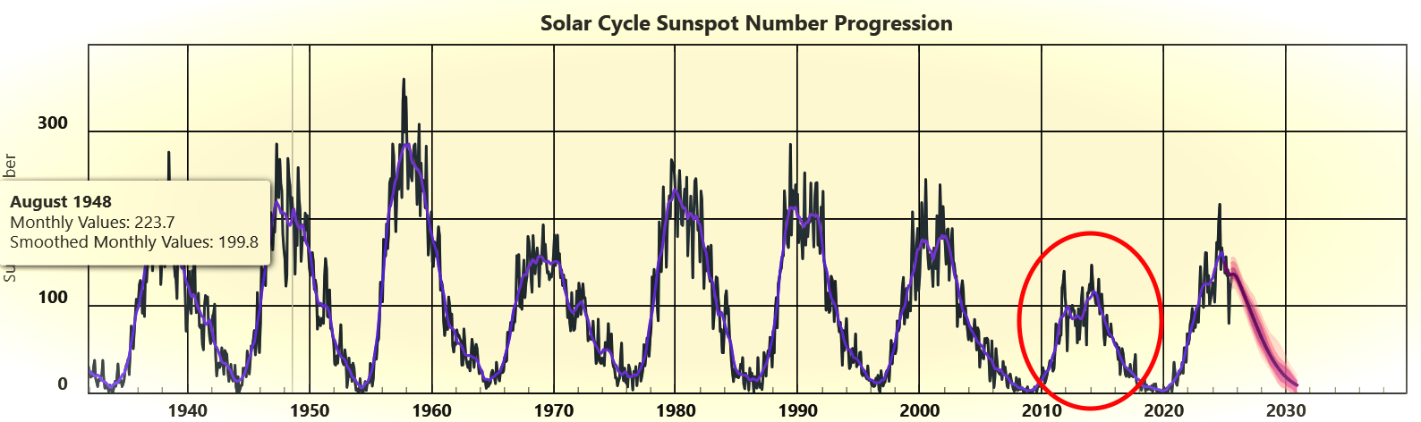 A graph showing the sunspots within solar cycles and a circle highlighting how weak the previous solar cycle was