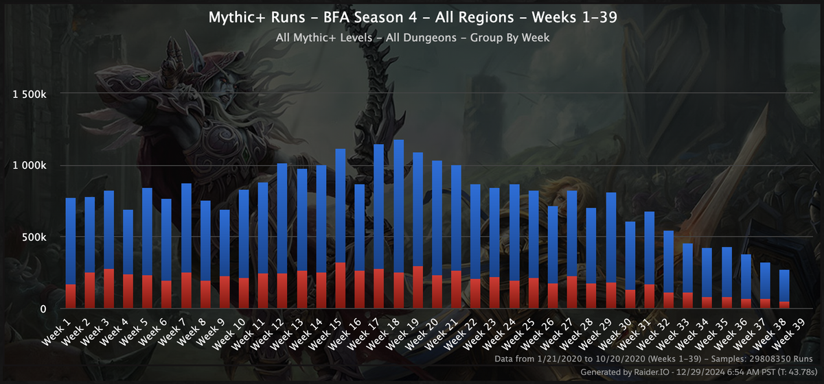 For comparison, participation increased up to week 18 during Battle for Azeroth Season 4.