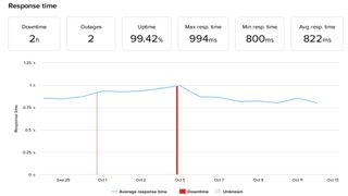 A2 Hosting uptime and server response times
