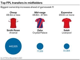 A graphic showing some of the most popular transfers in ahead of gameweek 11 of the Fantasy Premier League