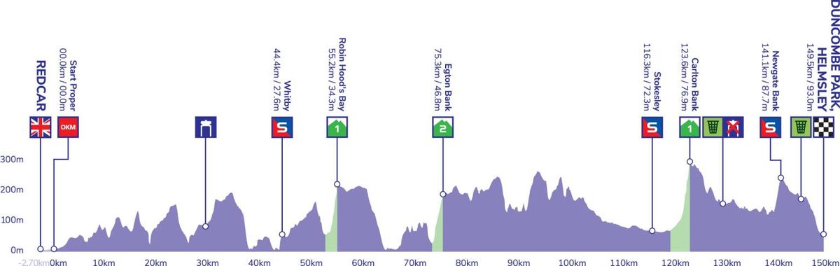 Tour of Britain 2022 Stage 4 Map and Profile