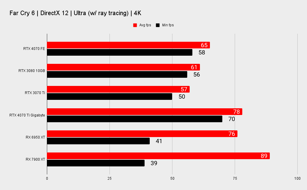 Nvidia RTX 4070 benchmarks