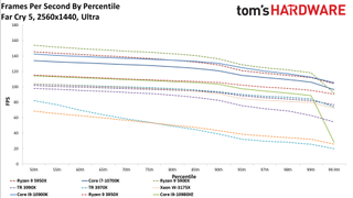 AMD Threadripper Pro 3995WX Far Cry 5