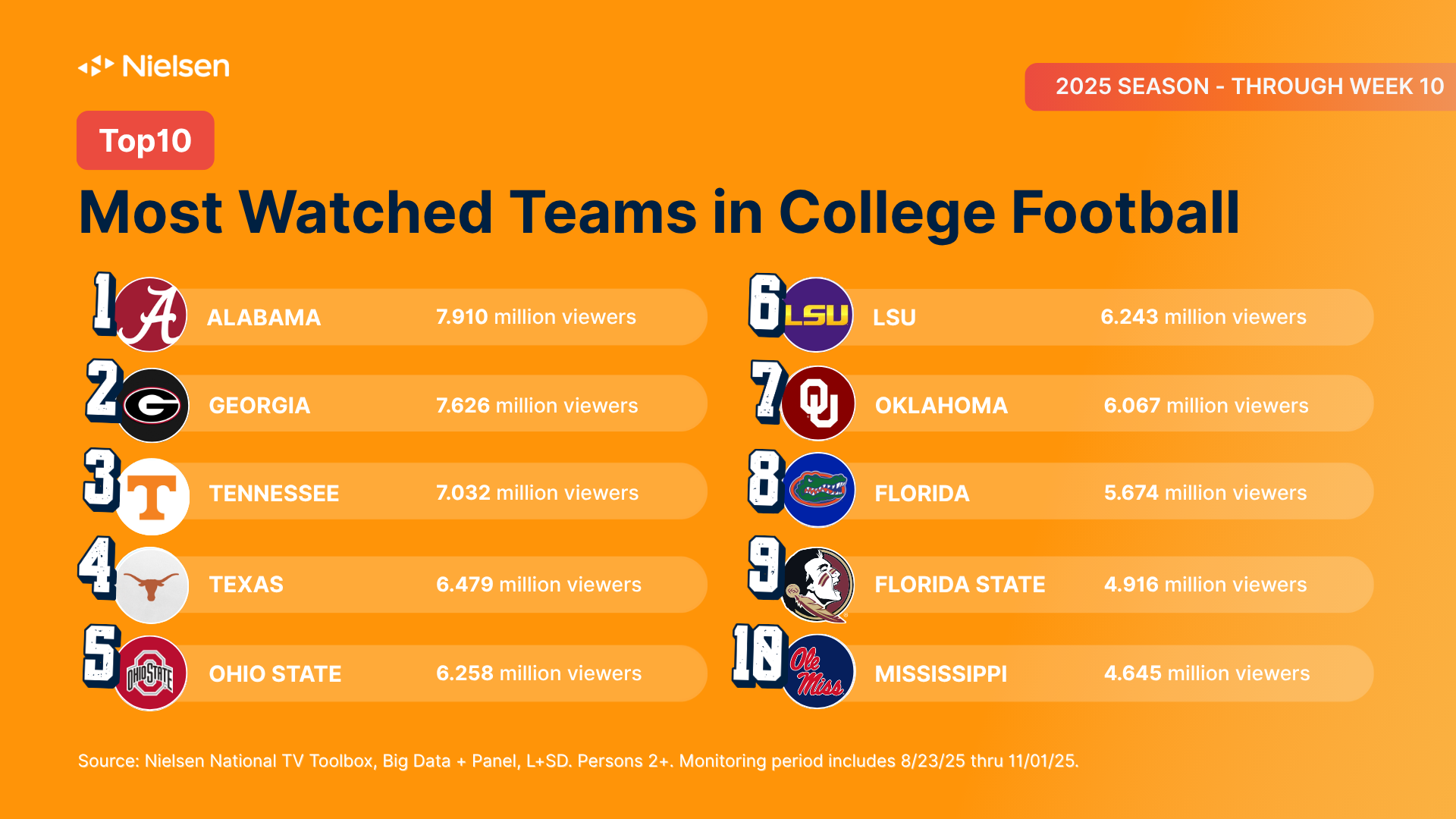 Nielsen rankings of the top 10 most viewed college football teams, with Alabama on top, followed by Georgia.
