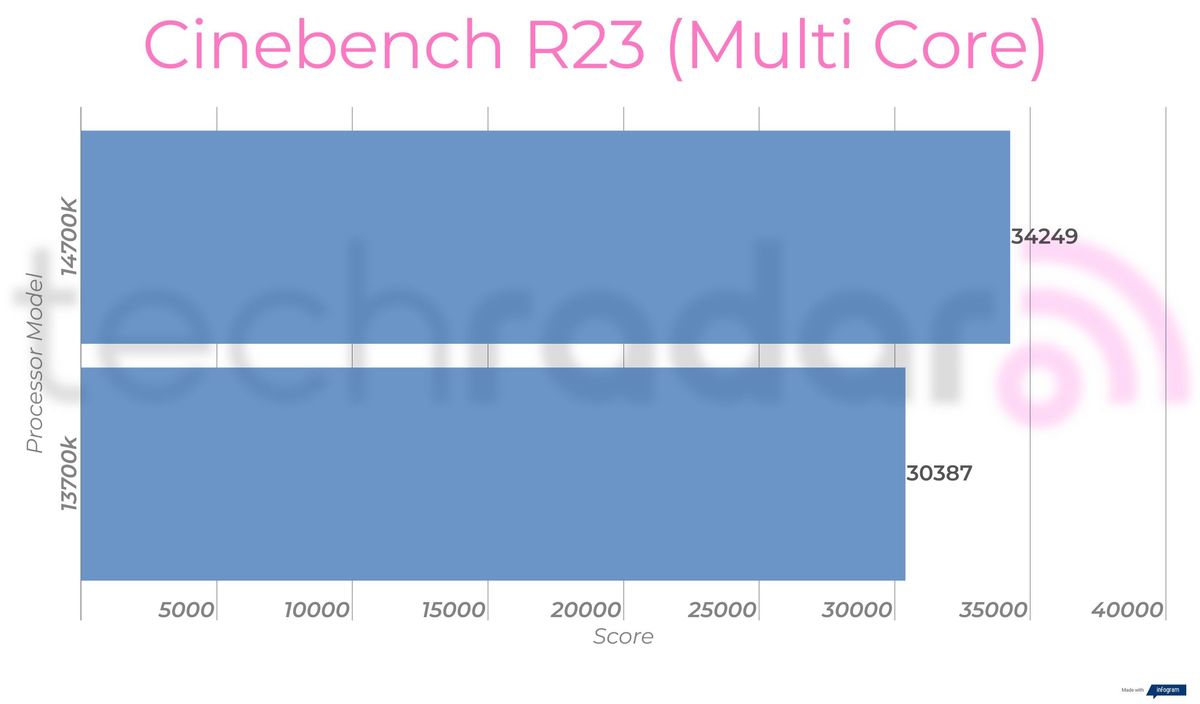 Benchmark results for the 14700K vs 13700K Intel Core i7 processors